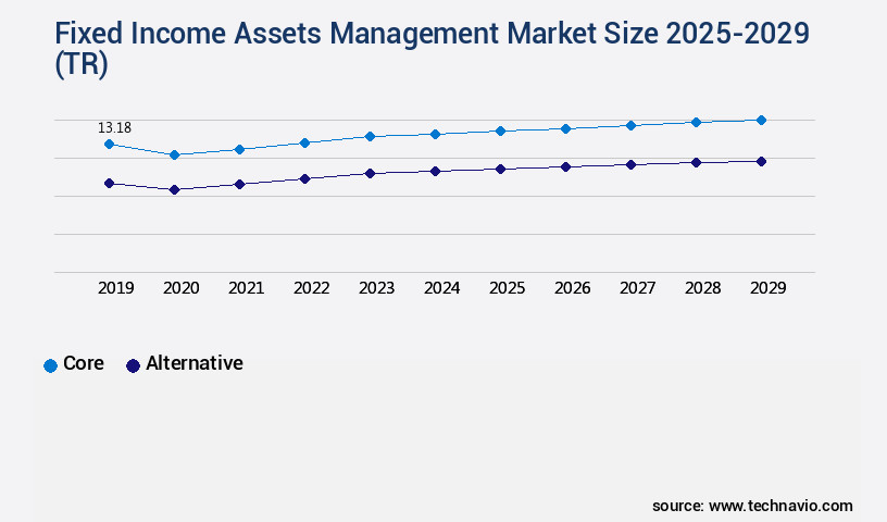 Fixed Income Assets Management Market Size