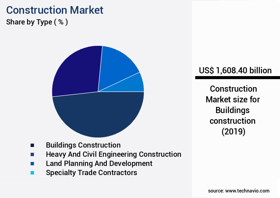 Construction Market Size
