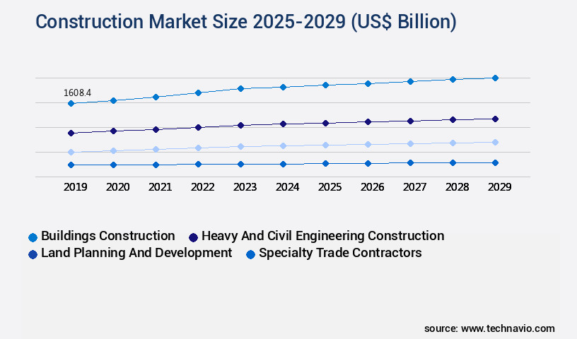 Construction Market Size