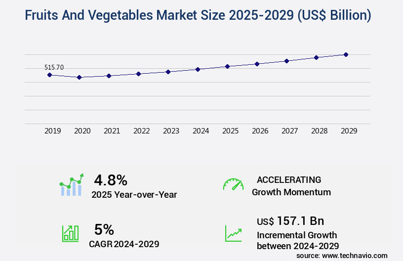 Fruits And Vegetables Market Size