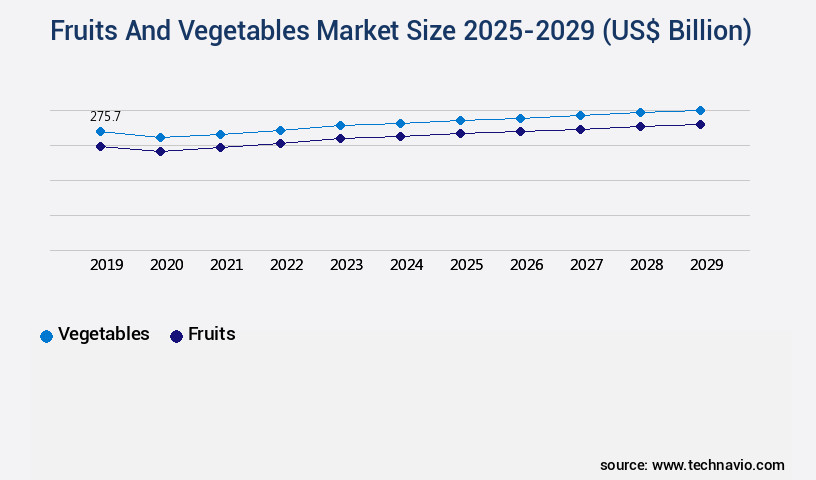 Fruits And Vegetables Market Size