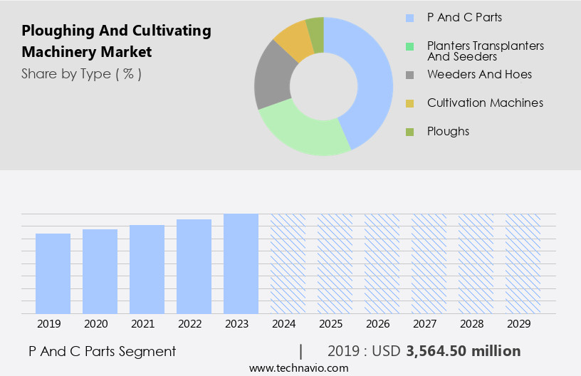 Ploughing And Cultivating Machinery Market Size