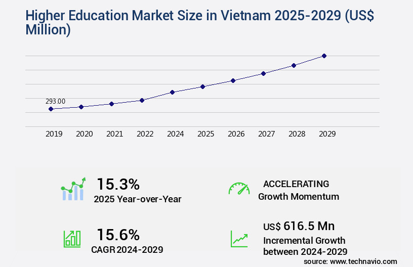 Higher Education Market in Vietnam Size