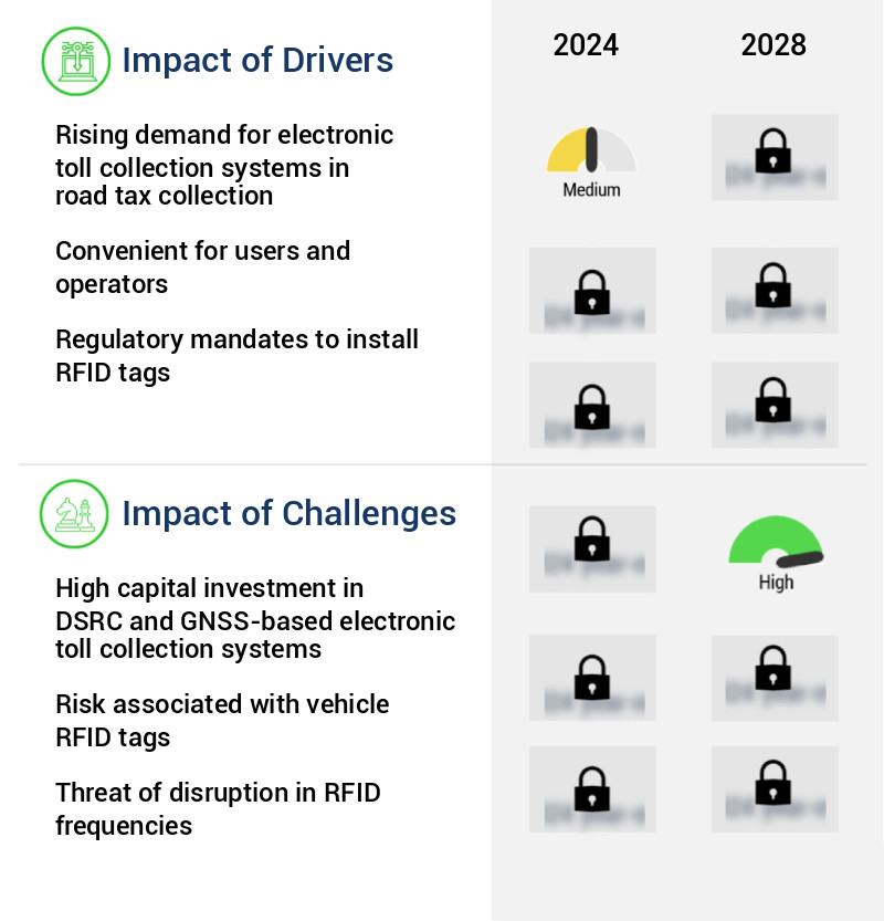 Electronic Toll Collection Market Size