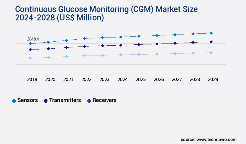 Continuous Glucose Monitoring (CGM) Market Size
