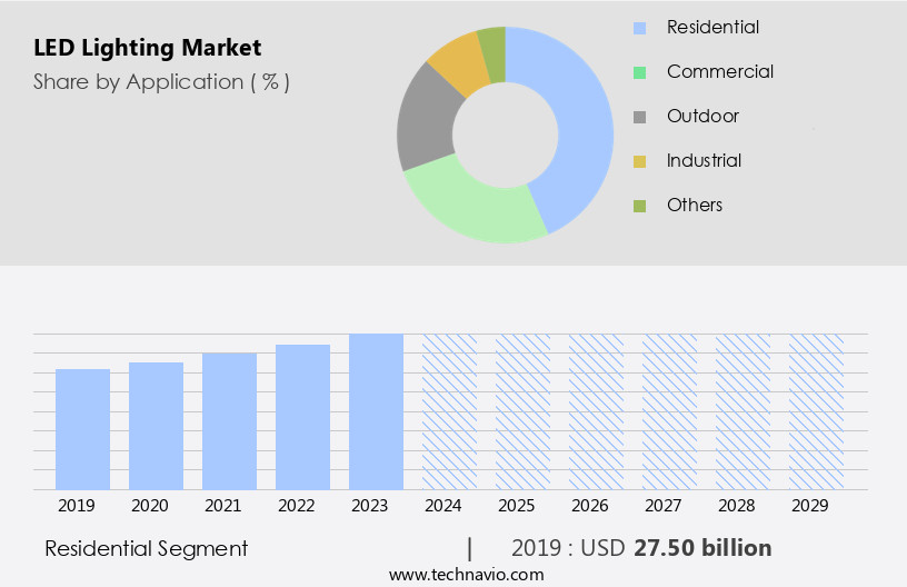 LED Lighting Market Size
