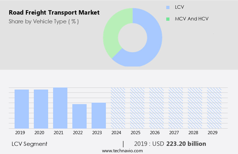 Road Freight Transport Market Size