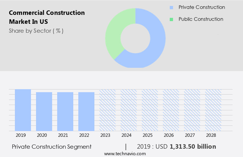 Commercial Construction Market in US Size