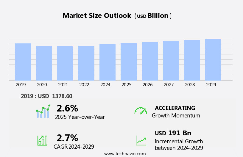 Commercial Construction Market in US Size