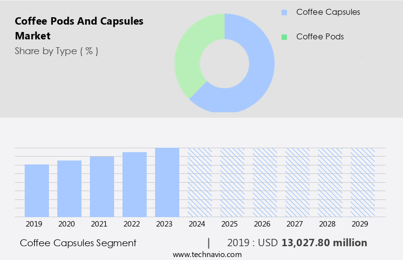 Coffee Pods And Capsules Market Size