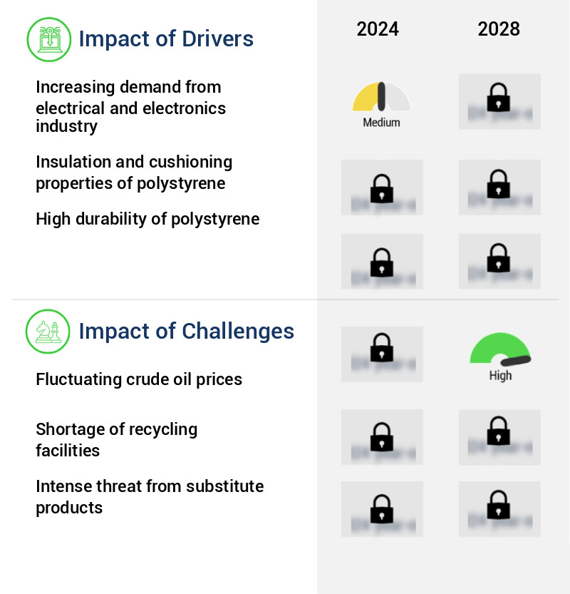 Polystyrene (PS) Market Size