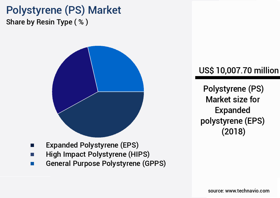 Polystyrene (PS) Market Size