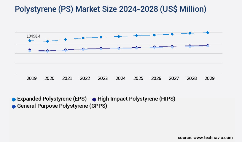 Polystyrene (PS) Market Size