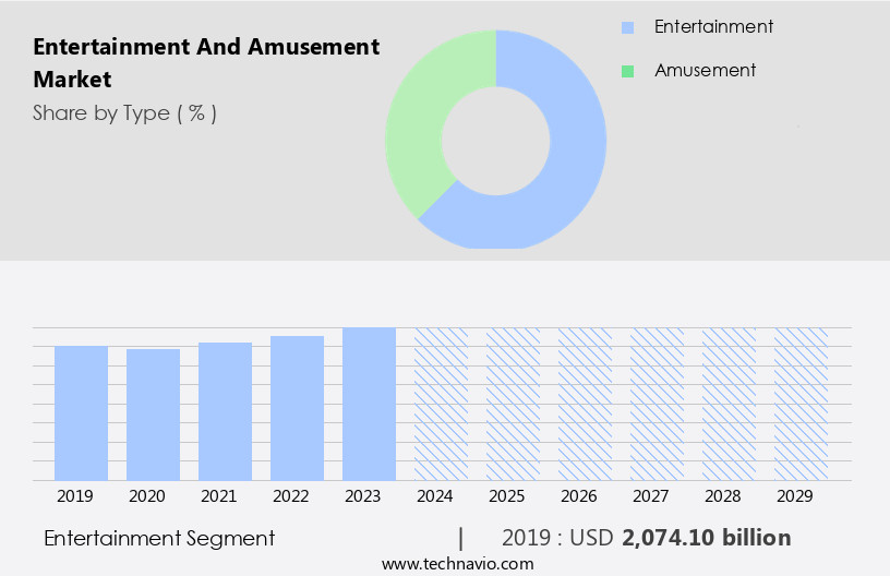 Entertainment And Amusement Market Size