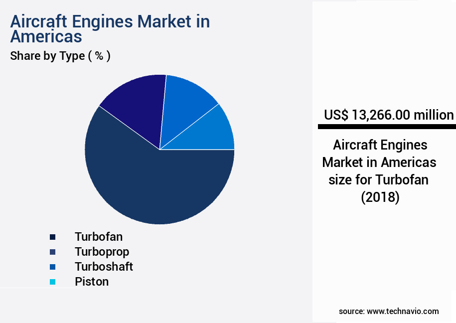 Aircraft Engines Market in Americas Size