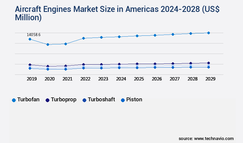 Aircraft Engines Market in Americas Size