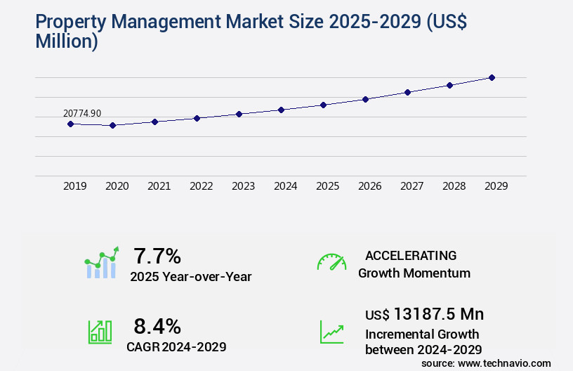 Property Management Market Size