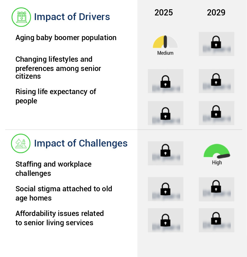 Senior Living Market Size