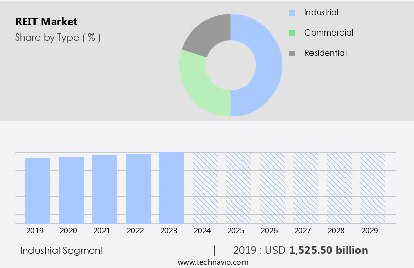 REIT Market Size
