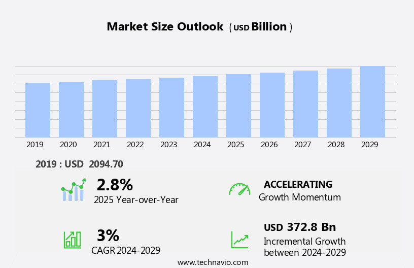 REIT Market Size