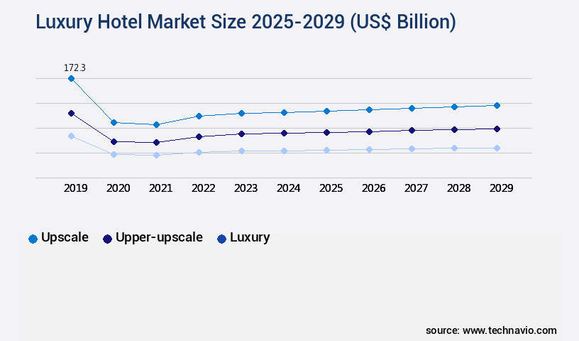 Luxury Hotel Market Size