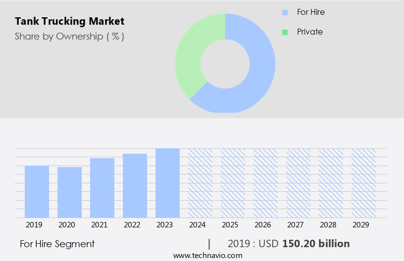 Tank Trucking Market Size