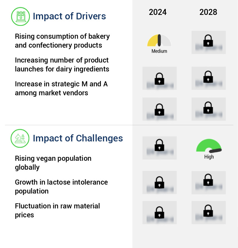 Dairy Ingredients Market Size