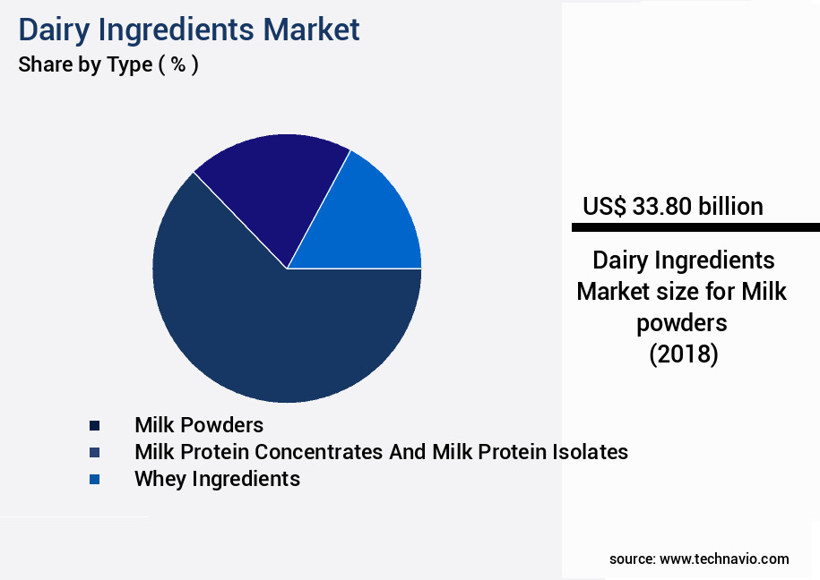 Dairy Ingredients Market Size