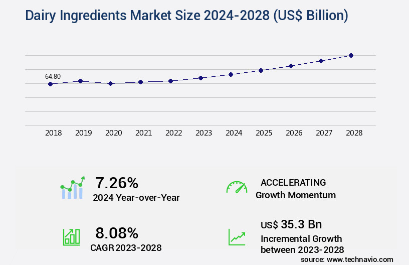 Dairy Ingredients Market Size