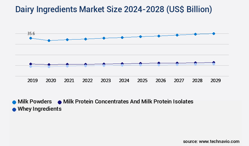 Dairy Ingredients Market Size