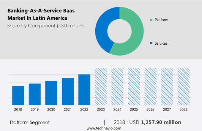 Banking-As-A-Service (Baas) Market in Latin America Size