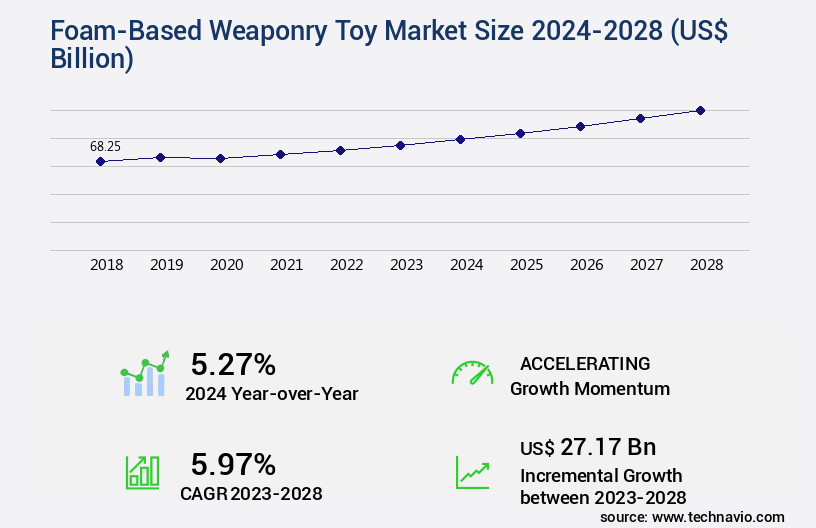 Foam-Based Weaponry Toy Market Size