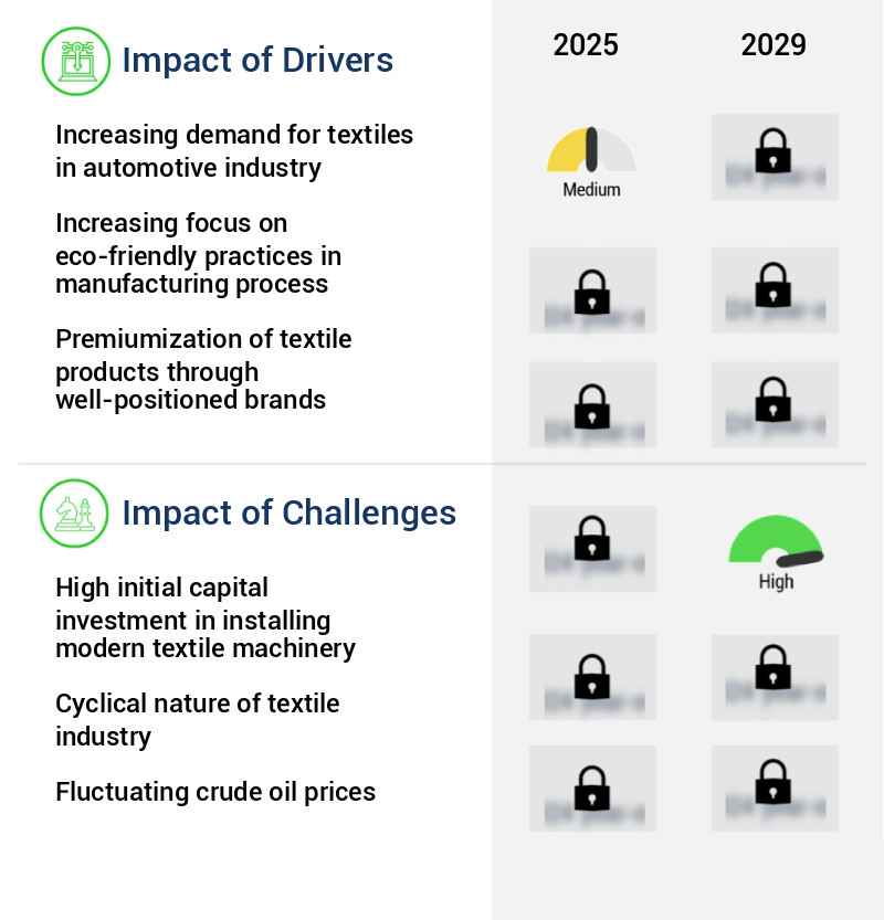 Textile Manufacturing Market Size