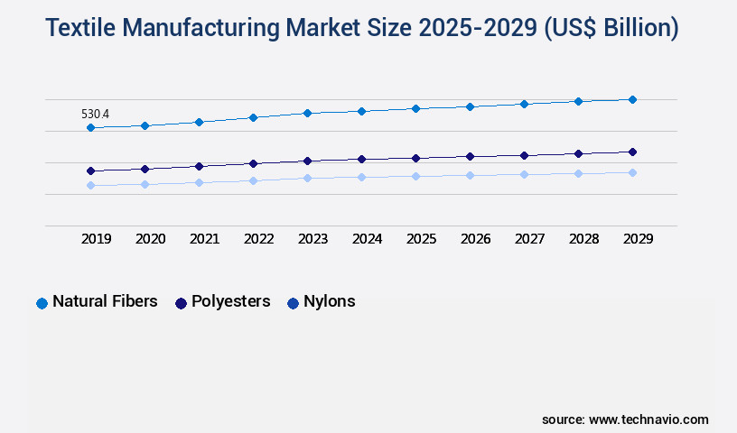 Textile Manufacturing Market Size
