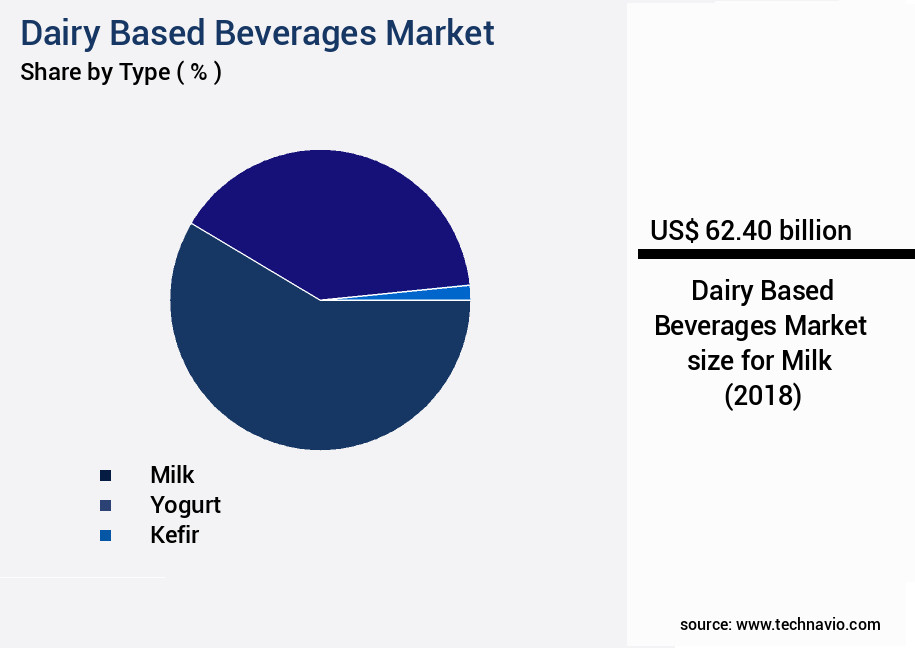 Dairy Based Beverages Market Size