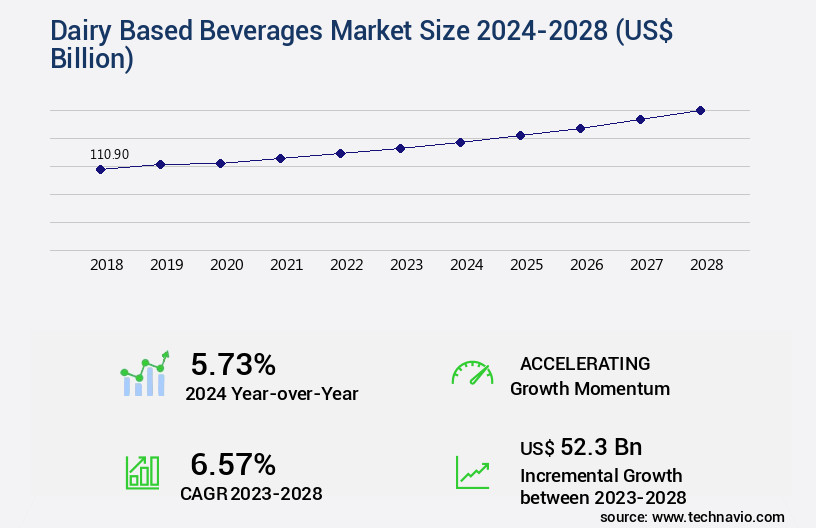 Dairy Based Beverages Market Size
