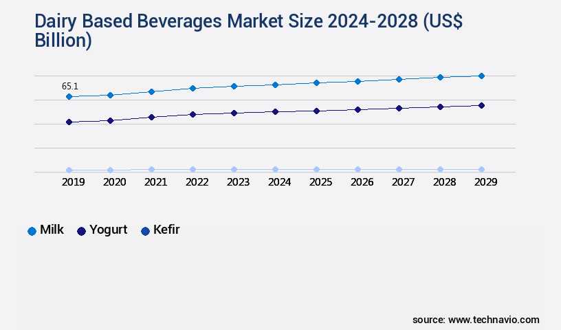Dairy Based Beverages Market Size