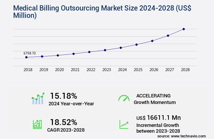 Medical Billing Outsourcing Market Size