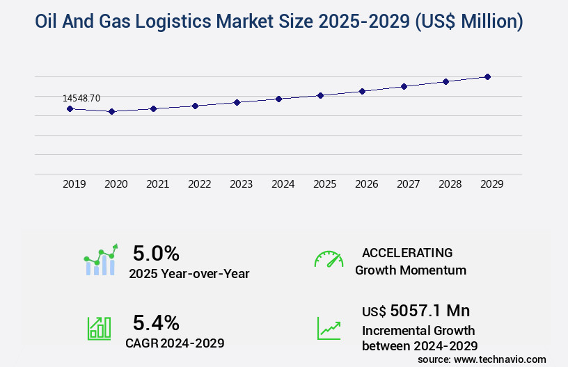 Oil And Gas Logistics Market Size