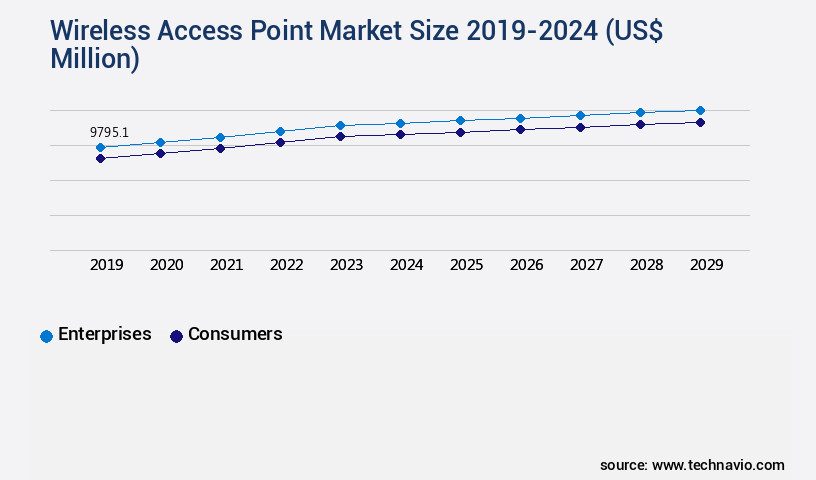 Wireless Access Point Market Size