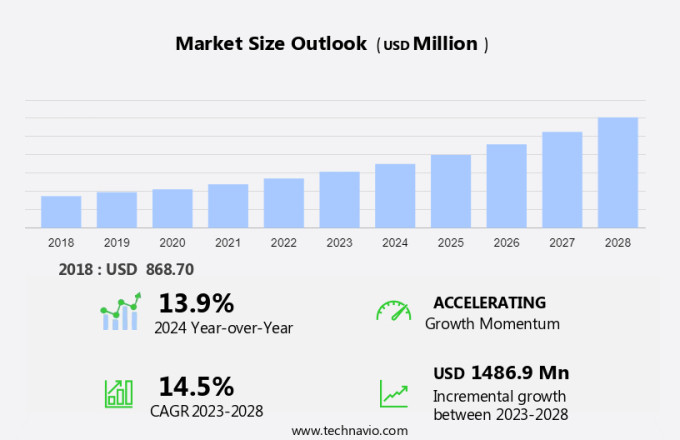 Electronic Clinical Outcome Assessment (Ecoa) Solution Market Size