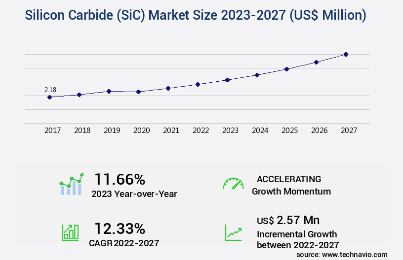 Silicon Carbide (SiC) Market Size