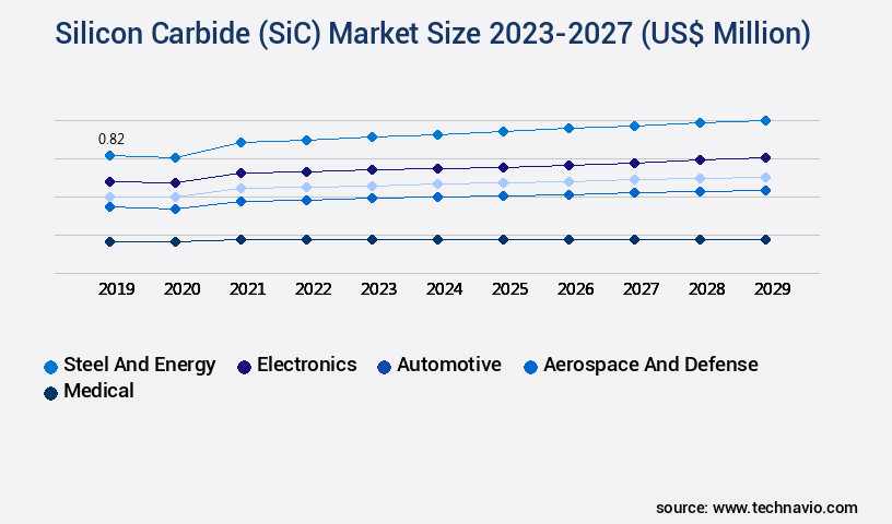 Silicon Carbide (SiC) Market Size