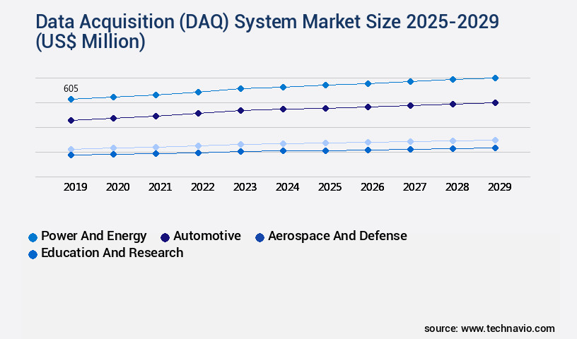 Data Acquisition (DAQ) System Market Size