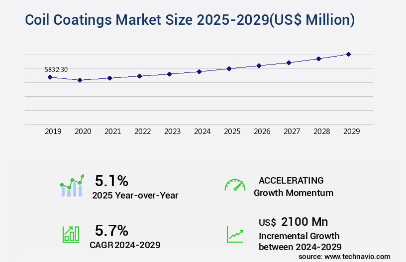 Coil Coatings Market Size