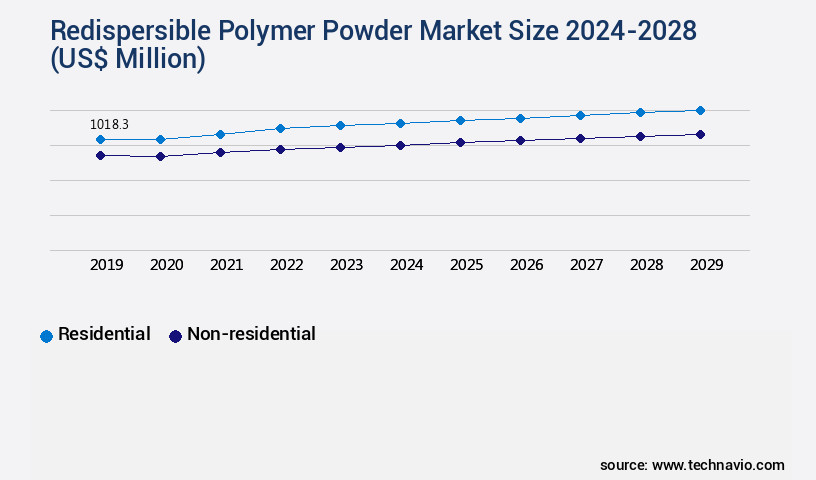 Redispersible Polymer Powder Market Size