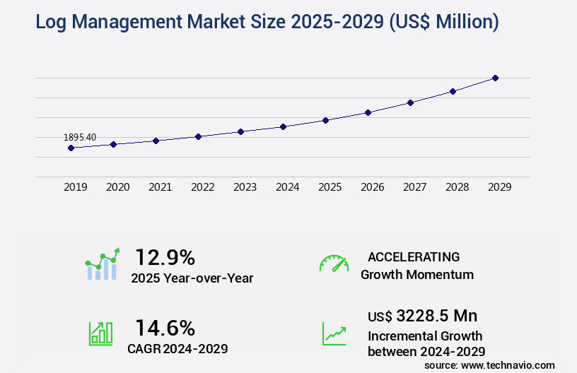 Log Management Market Size