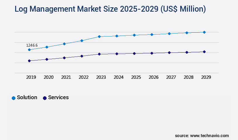 Log Management Market Size