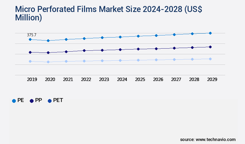 Micro Perforated Films Market Size