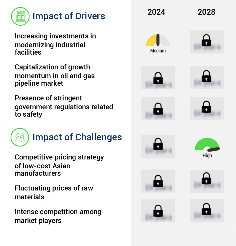 Instrumentation Valves And Fittings Market Size